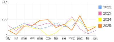 Wykres roczny blog rowerowy Lapec.bikestats.pl